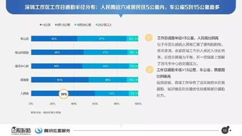 《四城脉动 基于腾讯位置服务的北上广深出行半径数据报告》